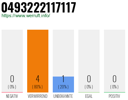 Rufnummer 0493222117117 Telefonnummer 0493222117117