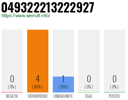 Rufnummer 049322213222927 Telefonnummer 049322213222927