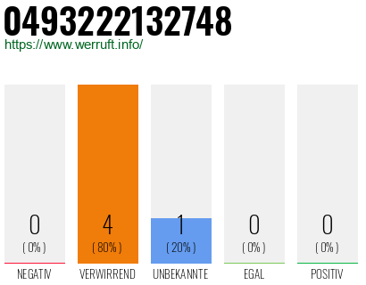 Rufnummer 0493222132748 Telefonnummer 0493222132748