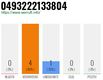 Rufnummer 0493222133804 Telefonnummer 0493222133804