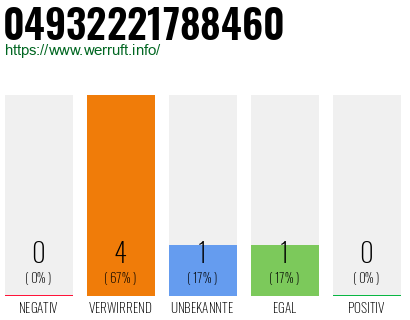 Rufnummer 04932221788460 Telefonnummer 04932221788460