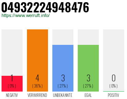Rufnummer 04932224948476 Telefonnummer 04932224948476