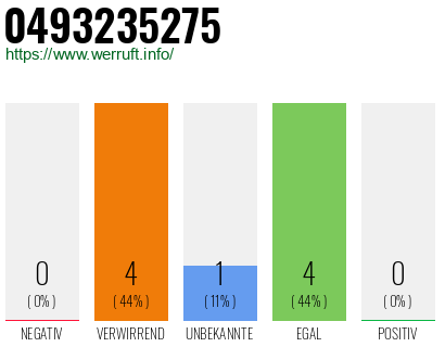 Rufnummer 0493235275 Telefonnummer 0493235275