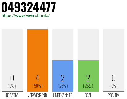 Rufnummer 049324477 Telefonnummer 049324477