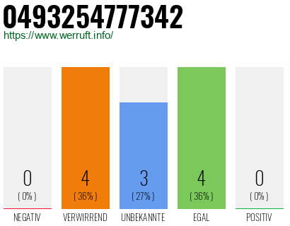 Rufnummer 0493254777342 Telefonnummer 0493254777342