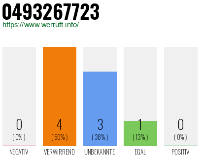 Rufnummer 0493267723 Telefonnummer 0493267723