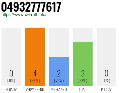 Rufnummer 04932777617 Telefonnummer 04932777617