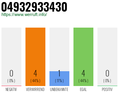 Rufnummer 04932933430 Telefonnummer 04932933430