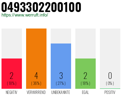 Rufnummer 0493302200100 Telefonnummer 0493302200100