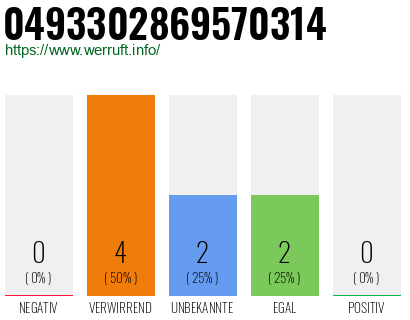 Rufnummer 0493302869570314 Telefonnummer 0493302869570314