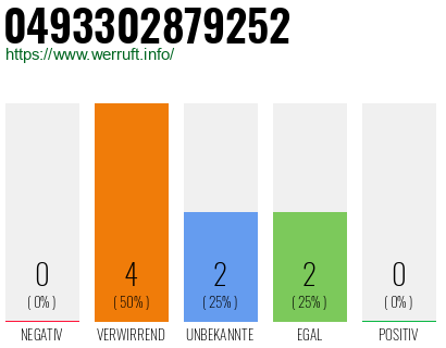 Rufnummer 0493302879252 Telefonnummer 0493302879252