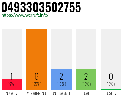 Rufnummer 0493303502755 Telefonnummer 0493303502755