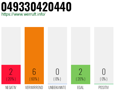 Rufnummer 049330420440 Telefonnummer 049330420440