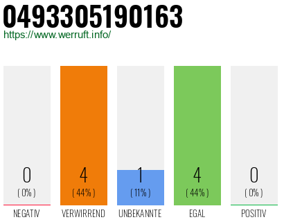 Rufnummer 0493305190163 Telefonnummer 0493305190163