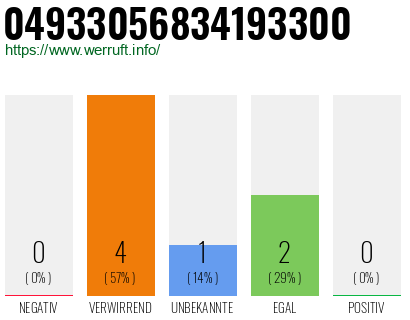 Rufnummer 04933056834193300 Telefonnummer 04933056834193300