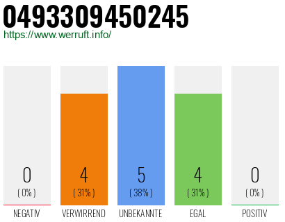 Rufnummer 0493309450245 Telefonnummer 0493309450245