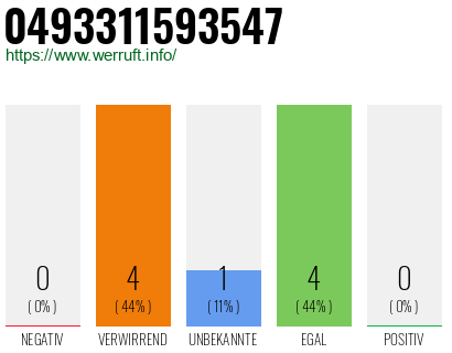 Rufnummer 0493311593547 Telefonnummer 0493311593547