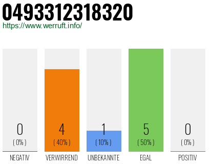 Rufnummer 0493312318320 Telefonnummer 0493312318320