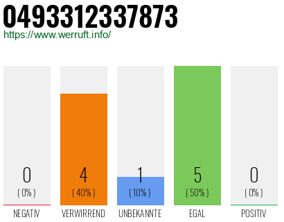 Rufnummer 0493312337873 Telefonnummer 0493312337873