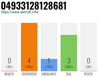 Rufnummer 04933128128681 Telefonnummer 04933128128681