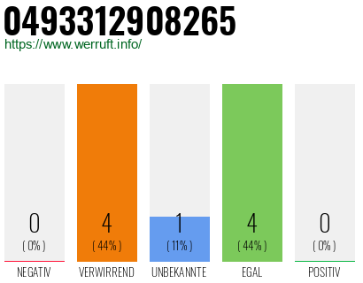 Rufnummer 0493312908265 Telefonnummer 0493312908265