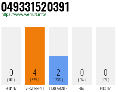 Rufnummer 049331520391 Telefonnummer 049331520391