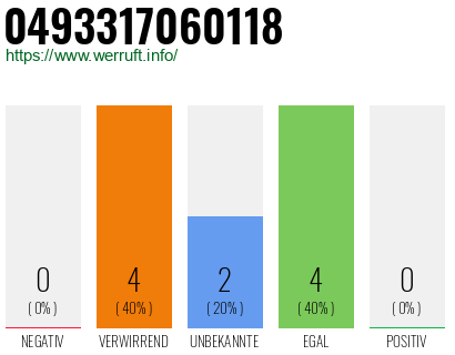 Rufnummer 0493317060118 Telefonnummer 0493317060118