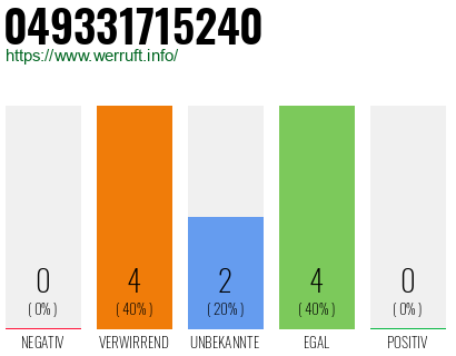 Rufnummer 049331715240 Telefonnummer 049331715240