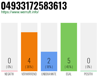 Rufnummer 04933172583613 Telefonnummer 04933172583613