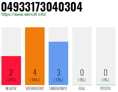 Rufnummer 04933173040304 Telefonnummer 04933173040304