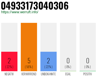 Rufnummer 04933173040306 Telefonnummer 04933173040306