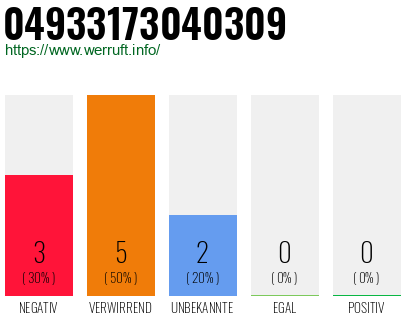 Rufnummer 04933173040309 Telefonnummer 04933173040309