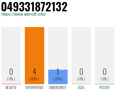 Rufnummer 049331872132 Telefonnummer 049331872132