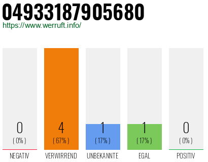 Rufnummer 04933187905680 Telefonnummer 04933187905680