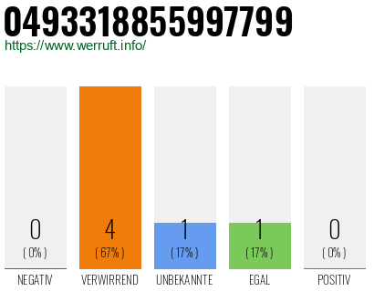 Rufnummer 0493318855997799 Telefonnummer 0493318855997799