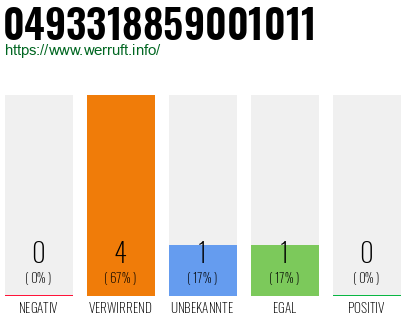Rufnummer 0493318859001011 Telefonnummer 0493318859001011