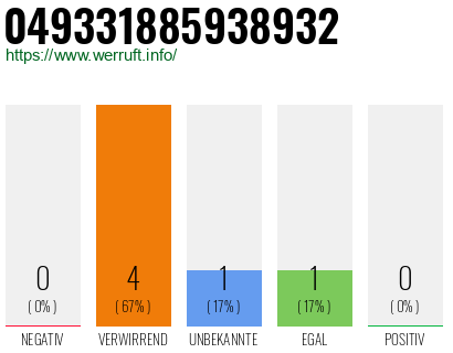 Rufnummer 049331885938932 Telefonnummer 049331885938932