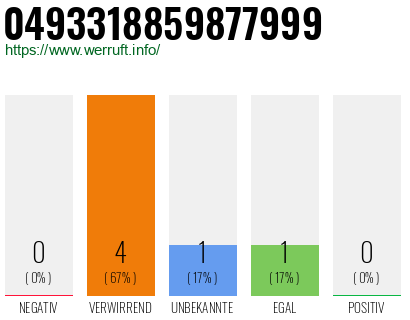 Rufnummer 0493318859877999 Telefonnummer 0493318859877999