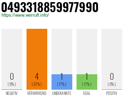 Rufnummer 0493318859977990 Telefonnummer 0493318859977990