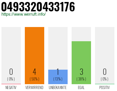 Rufnummer 0493320433176 Telefonnummer 0493320433176
