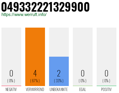 Rufnummer 049332221329900 Telefonnummer 049332221329900