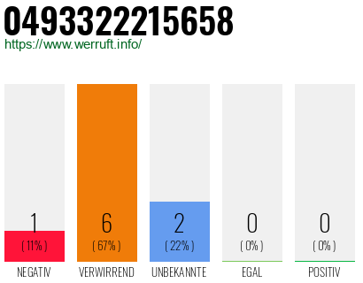 Rufnummer 0493322215658 Telefonnummer 0493322215658