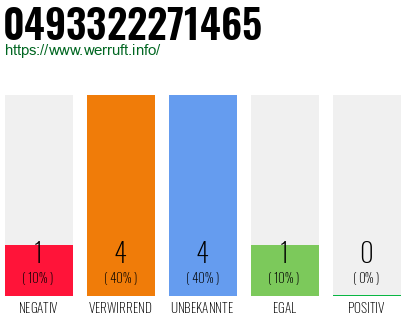 Rufnummer 0493322271465 Telefonnummer 0493322271465