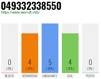 Rufnummer 049332338550 Telefonnummer 049332338550