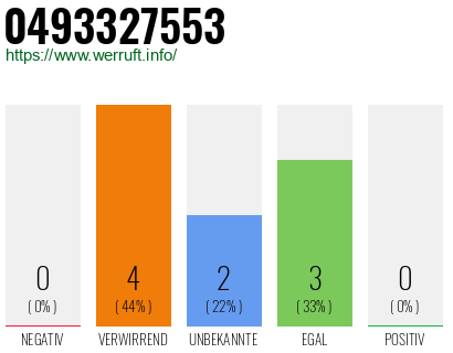 Rufnummer 0493327553 Telefonnummer 0493327553