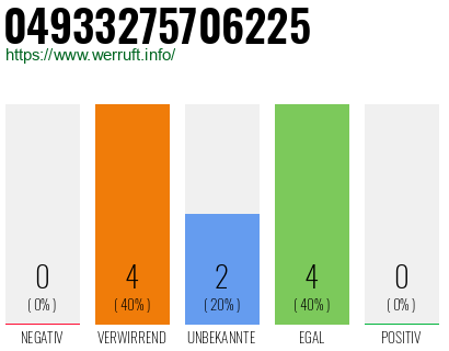 Rufnummer 04933275706225 Telefonnummer 04933275706225