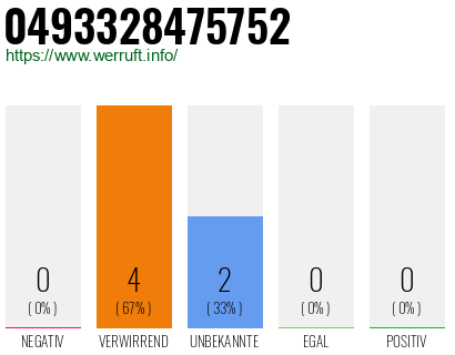 Rufnummer 0493328475752 Telefonnummer 0493328475752