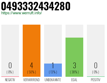 Rufnummer 0493332434280 Telefonnummer 0493332434280