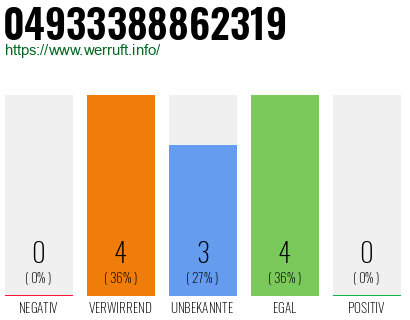 Rufnummer 04933388862319 Telefonnummer 04933388862319
