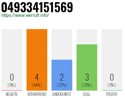 Rufnummer 049334151569 Telefonnummer 049334151569